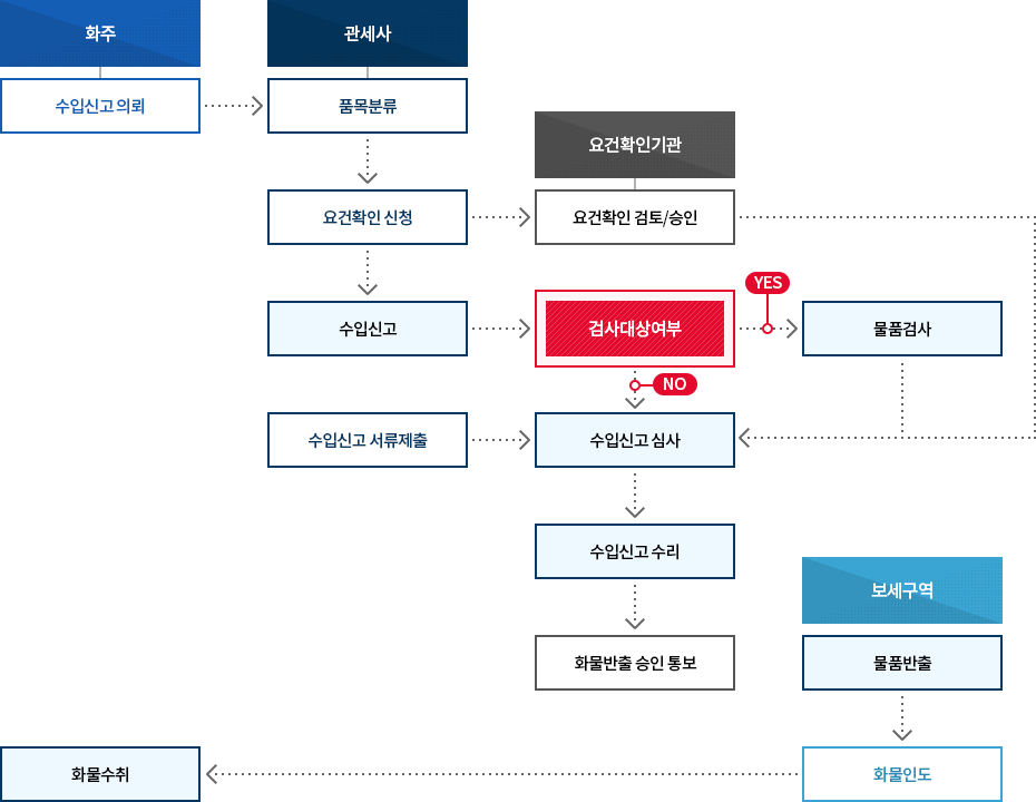 수입 개관 이미지. 자세한 설명은 아래참고