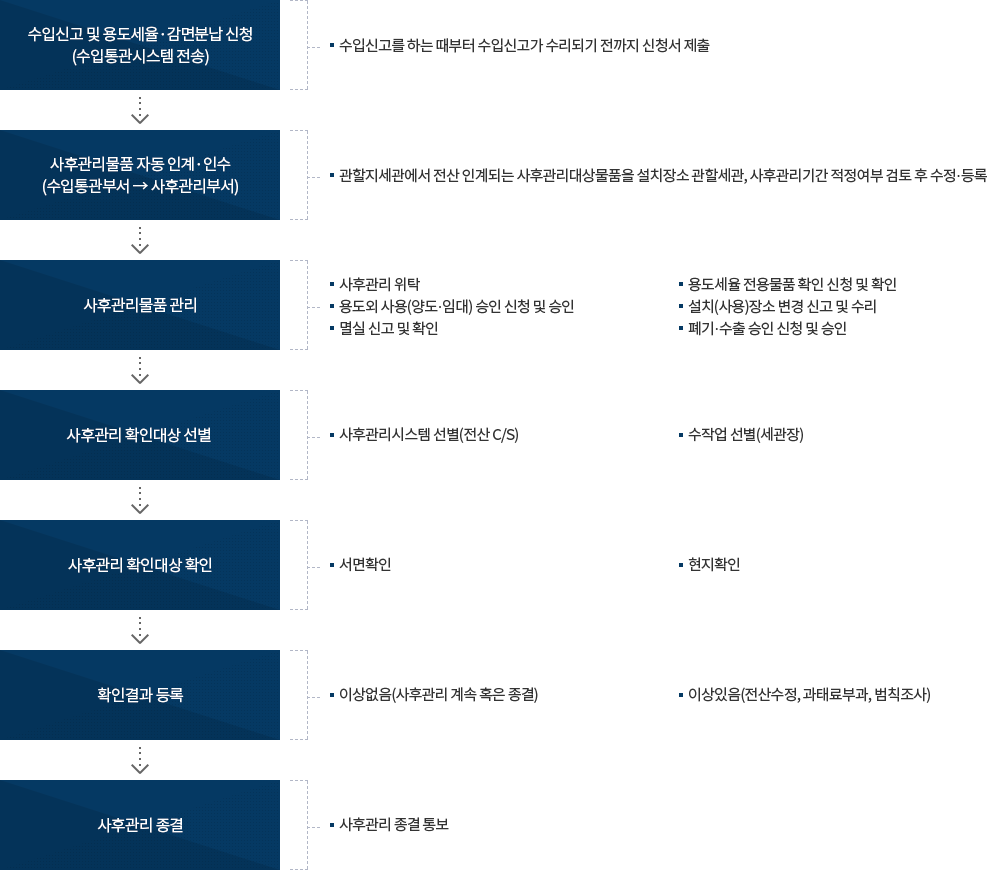 사후관리절차 이미지. 자세한 설명은 아래참고