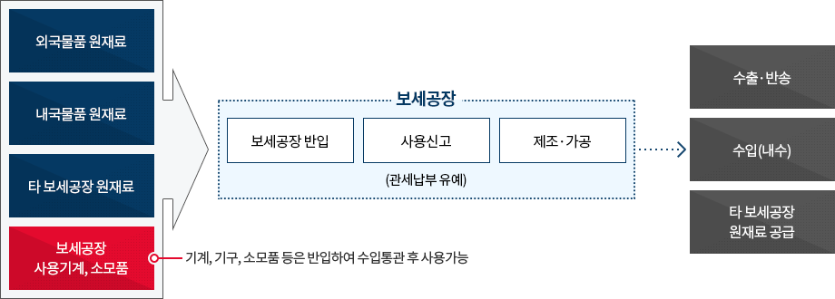 보세공장 업무 처리 절차 이미지. 자세한 설명은 아래참고