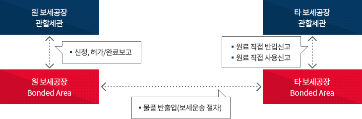 타보세공장 일시보세작업 절차 이미지. 자세한 설명은 아래참고