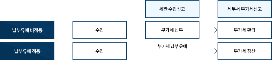 부가세 납부유예 개요 이미지. 자세한 설명은 아래참고