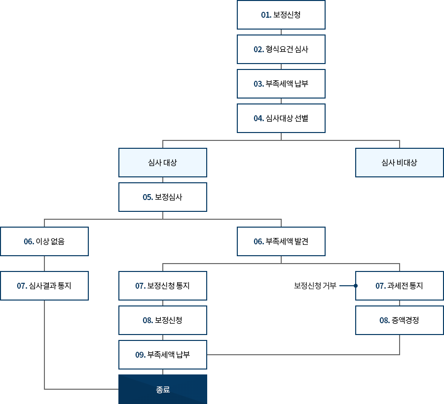 보정신청 이미지. 자세한 설명은 아래참고