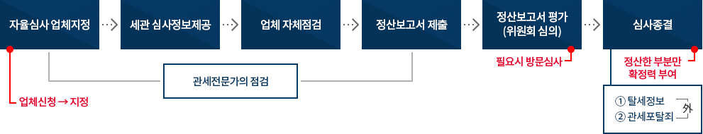 정산 절차 이미지. 자세한 설명은 아래참고