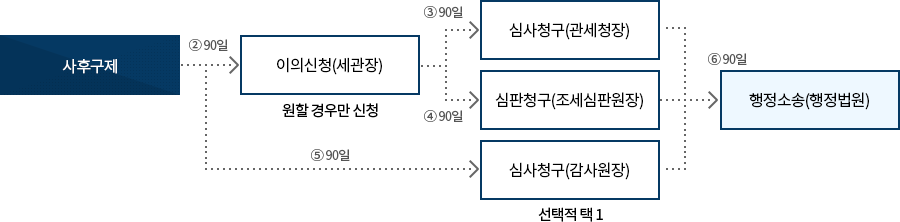 사후 구제절차 이미지. 자세한 설명은 아래참고