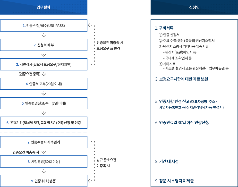 인증연장 업무절차