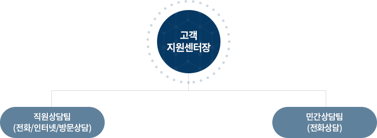 고객지원센터 조직도 이미지· 자세한 설명은 아래참고