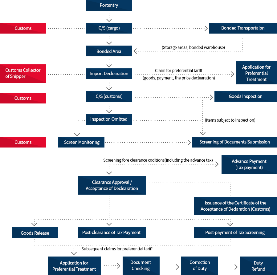 Flow chart of import clearance procedure