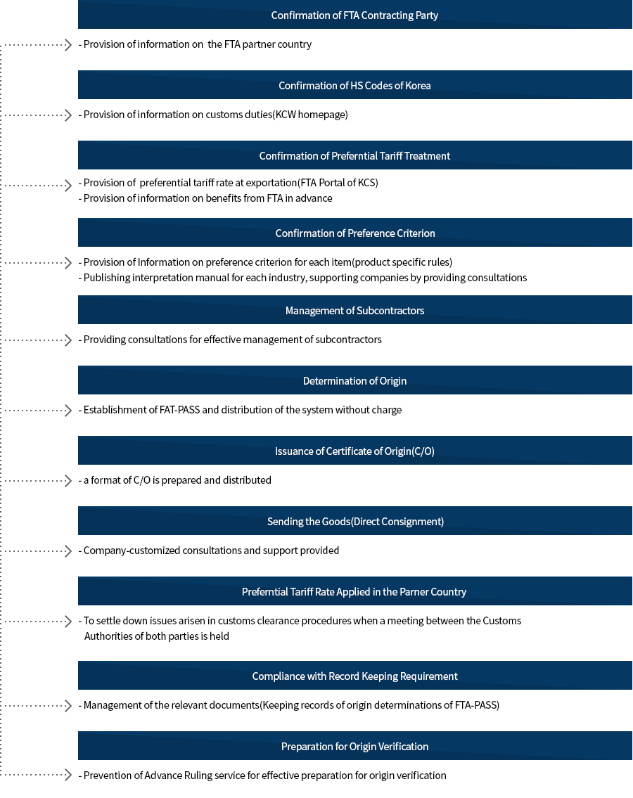 Export Clearance Procedures under FTA