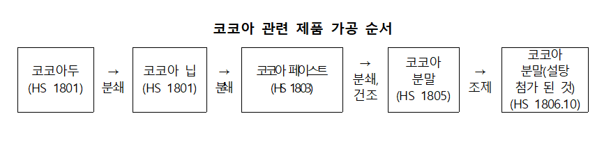 코코아가공순서