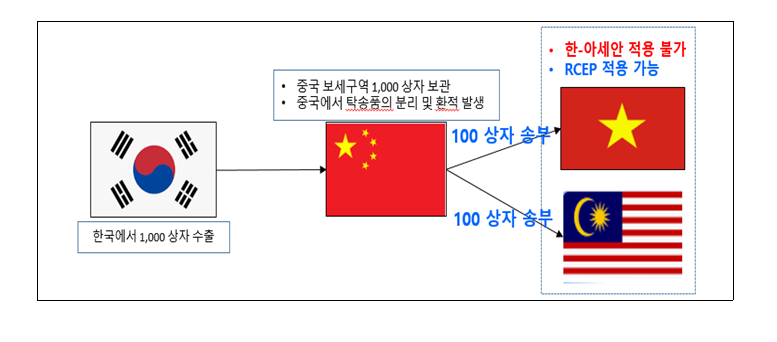 RCEP 연결원산지증명의 효과 이미지