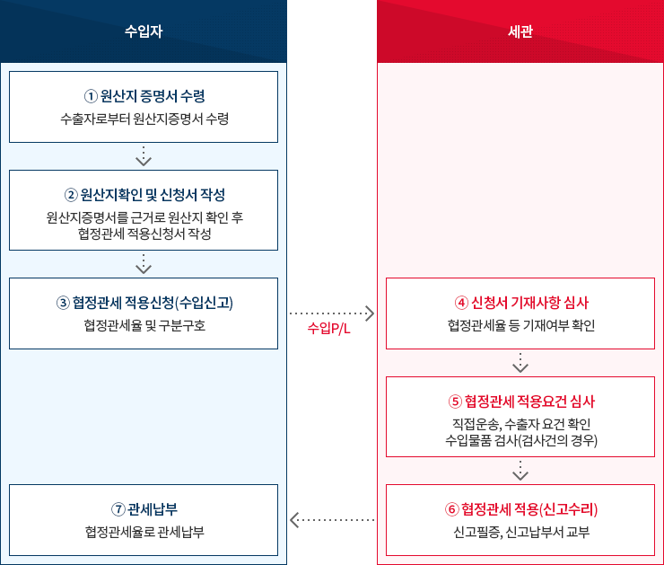 수리전 협정관세 적용신청 절차도 이미지. 자세한 설명은 아래참고