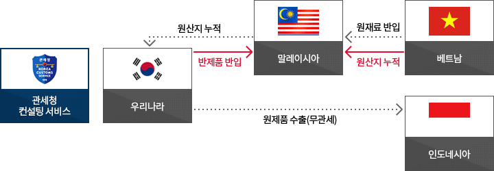 누적조항을 이용한 국내 거점형 모델 이미지. 자세한 설명은 아래참고