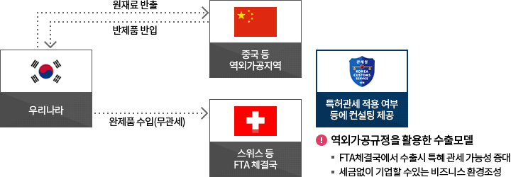 제한적 역외가공규정(개성공단)을 이용한 모델 이미지. 자세한 설명은 아래참고