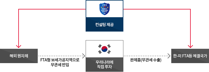 FTA 보세가공지역을 이용 무관세 무역가능 모델 이미지. 자세한 설명은 아래참고