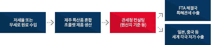 제주 감귤초콜릿 FTA 비즈니스 모델 이미지. 자세한 설명은 아래참고