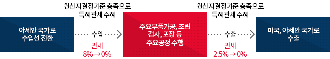 대구 안경산업 FTA 비즈니스 모델 이미지. 자세한 설명은 아래참고