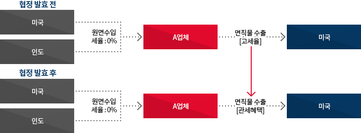 면직물 수출 비즈니스 모델 이미지. 자세한 설명은 아래참고