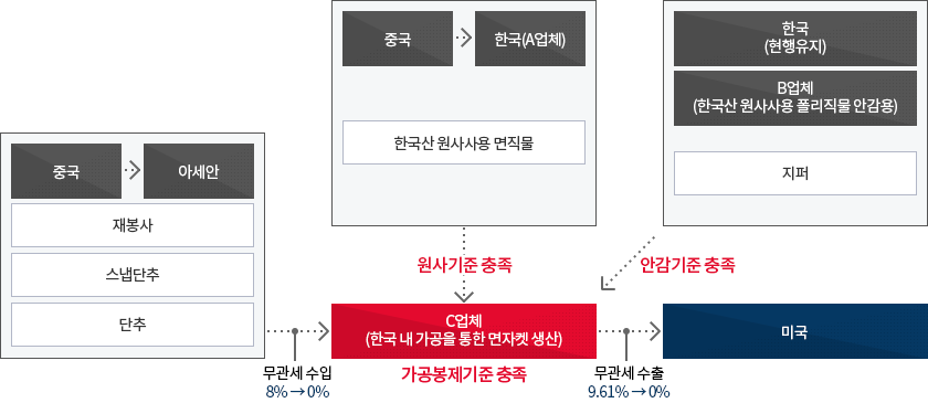 면직물 수출 비즈니스 모델 이미지. 자세한 설명은 아래참고