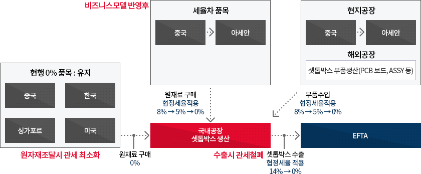 한아세안, 한EFTA FTA를 활용한 셋톱박스 수출지원 모델 이미지. 자세한 설명은 아래참고