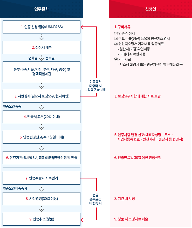 업무절차 이미지. 자세한 설명은 아래참고