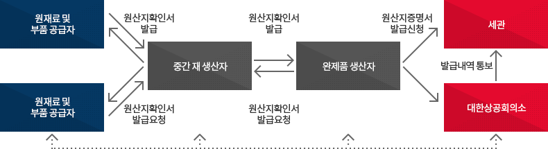 유통경로 이미지. 자세한 설명은 아래참고