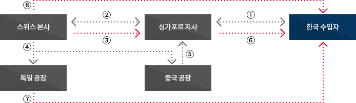 거래 관계도 이미지. 자세한 설명은 아래참고