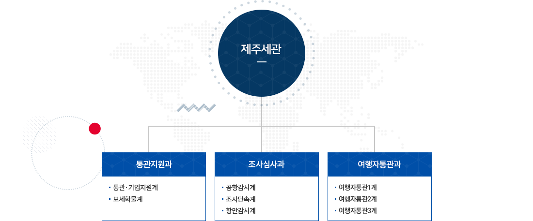 제주세관 조직도 이미지. 자세한 설명은 아래참고