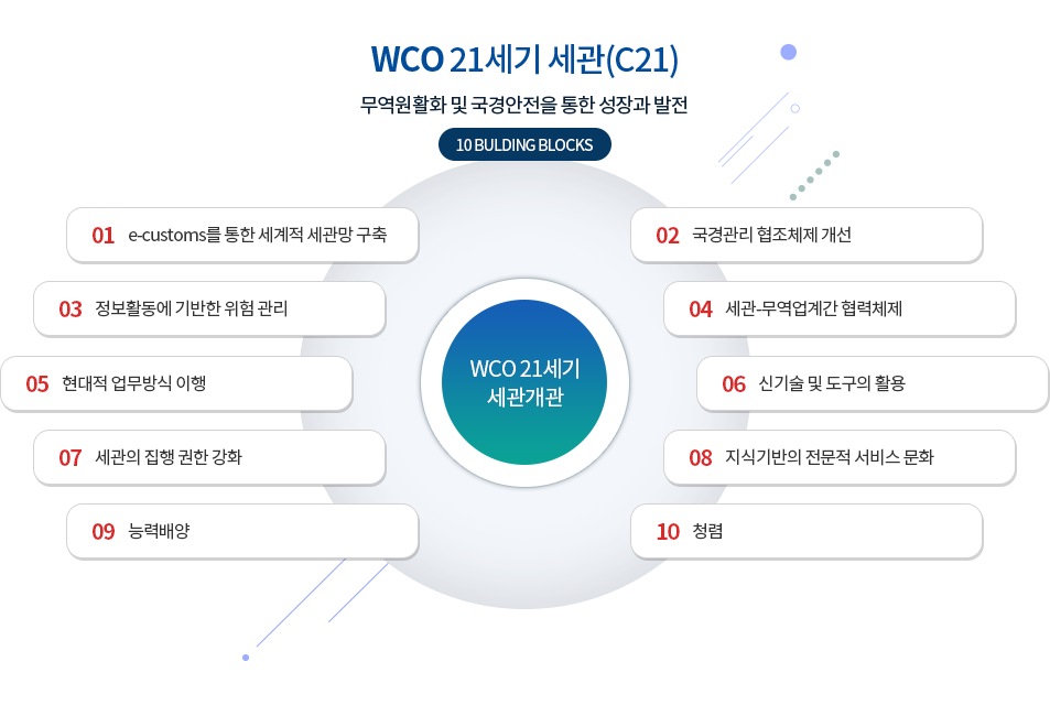 WCO 21세기 세관(C21) 무역원활화 및 국경안전을 통한 성장과 발전 10 BULDING BLOCKS WCO 21세기 세관개관 01 e-customs를 통한 세계적 세관망 구축 02 국경관리 협조체제 개선 03 정보활동에 기반한 위험 관리 04세관-무역업계간 협력체제 05 현대적 업무방식 이행 06 신기술 및 도구의 활용 07 세관의 집행 권한 강화 08 지식기반의 전문적 서비스 문화 09 능력배양 10 청렴 제공 이미지