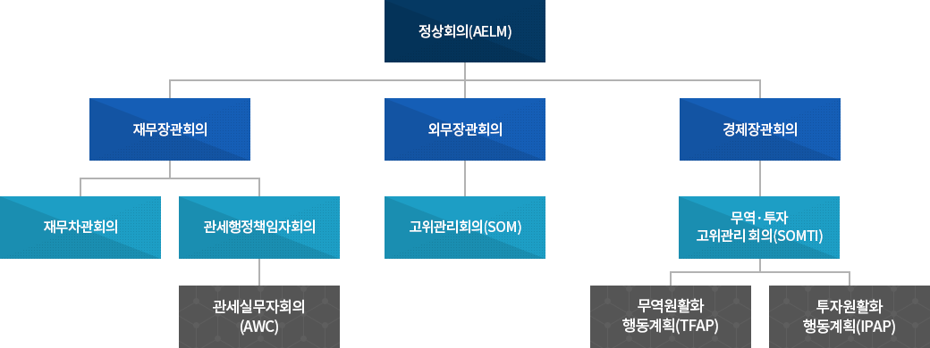 아시아·유럽 정상회의(ASEM) 조직도 이미지 자세한 설명은 아래 참고하세요