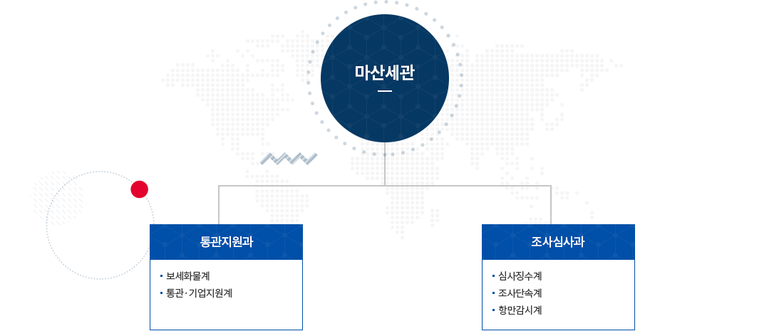 마산세관 조직도 이미지· 자세한 설명은 아래참고