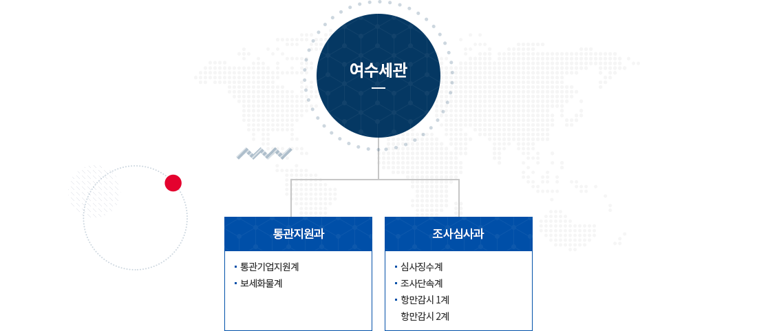 여수세관 조직도 이미지. 자세한 설명은 아래참고