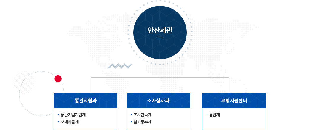 안산세관 조직도 이미지· 자세한 설명은 아래참고