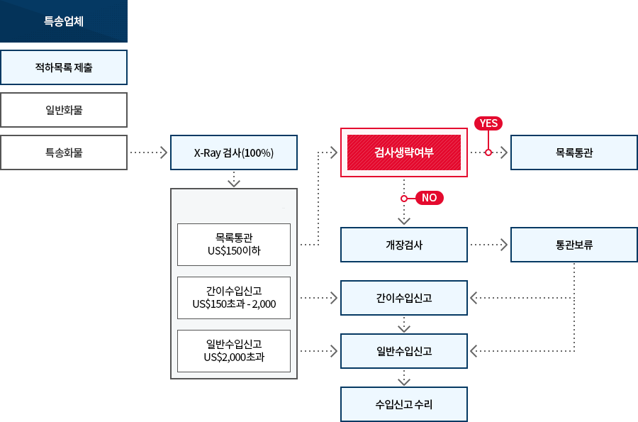 특송물품 수입개관 이미지. 자세한 설명은 아래참고