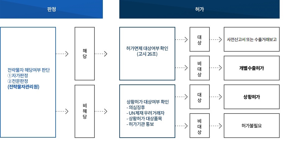 수출허가절차 이미지.  자세한 설명은 아래참고