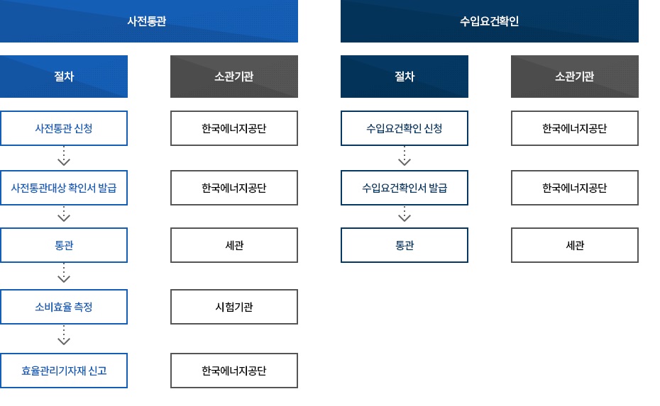 자유무역 협정의 종류와 포괄범위 이미지.  자세한 설명은 아래참고