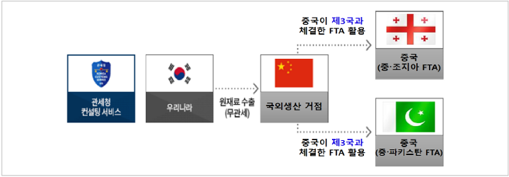 상대국의 FTA를 활용한 무관세 수출 모델 이미지. 자세한 설명은 아래참고