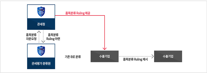 수출업체 세율적용 컨설팅 시스템과의 연계모델 이미지. 자세한 설명은 아래참고