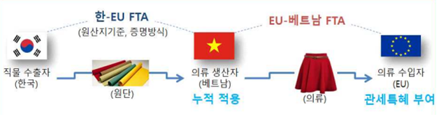 누적조항을 이용한 수출 거점형 모델 이미지. 자세한 설명은 아래참고