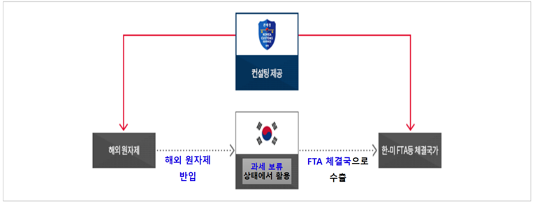 투자여건 개선을 이용한 해외투자 유치형 모델 이미지. 자세한 설명은 아래참고