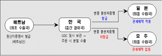 한.아세안 FTA Back-To-Back C/O를 이용한 모델 이미지. 자세한 설명은 아래참고