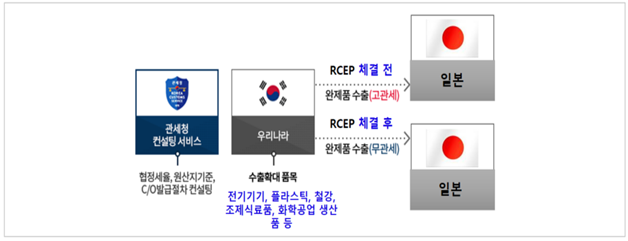 상대국의 FTA를 활용한 무관세 수출 모델 이미지. 자세한 설명은 아래참고