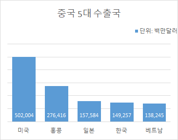 중국 5대 수출국