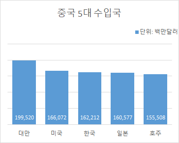 중국 5대 수입국