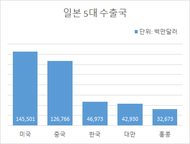 일본 5대 수출국