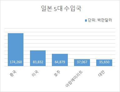 일본 5대 수입국