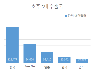 호주 5대 수출국