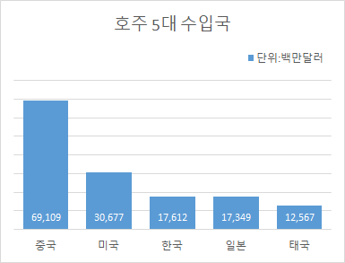 호주 5대 수입국