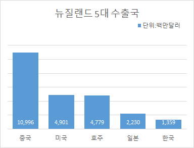 뉴질랜드 5대 수출국