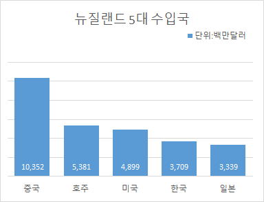 뉴질랜드 5대 수입국