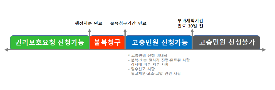 납세자보호제도 범위도식 이미지